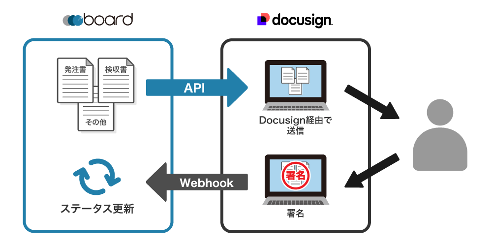 boardのDocusign連携の概要図。boardから発注書や検収書を連携し、Docusign上で締結が完了するとboardのステータスを変更する。