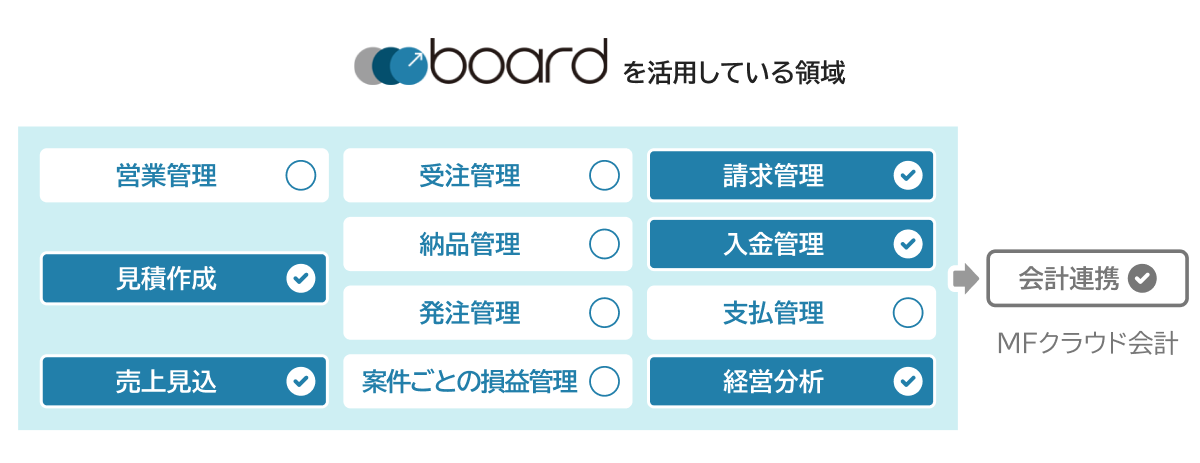 boardを活用している領域：見積作成・請求管理・入金管理・売上見込・経営分析・MFクラウド会計連携