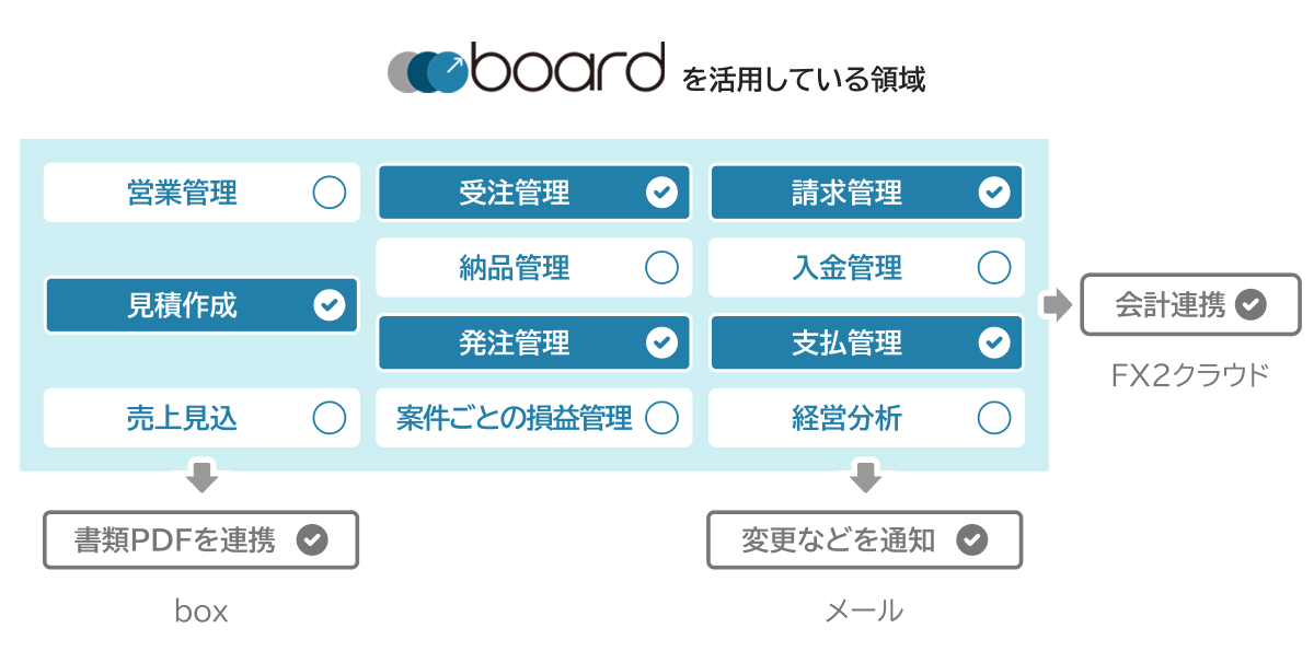 boardを活用している領域：受注管理・請求管理・見積作成・発注管理・支払管理・会計連携（TKC FX2クラウド）・書類PDFを連携（box）・変更などを通知（メール）