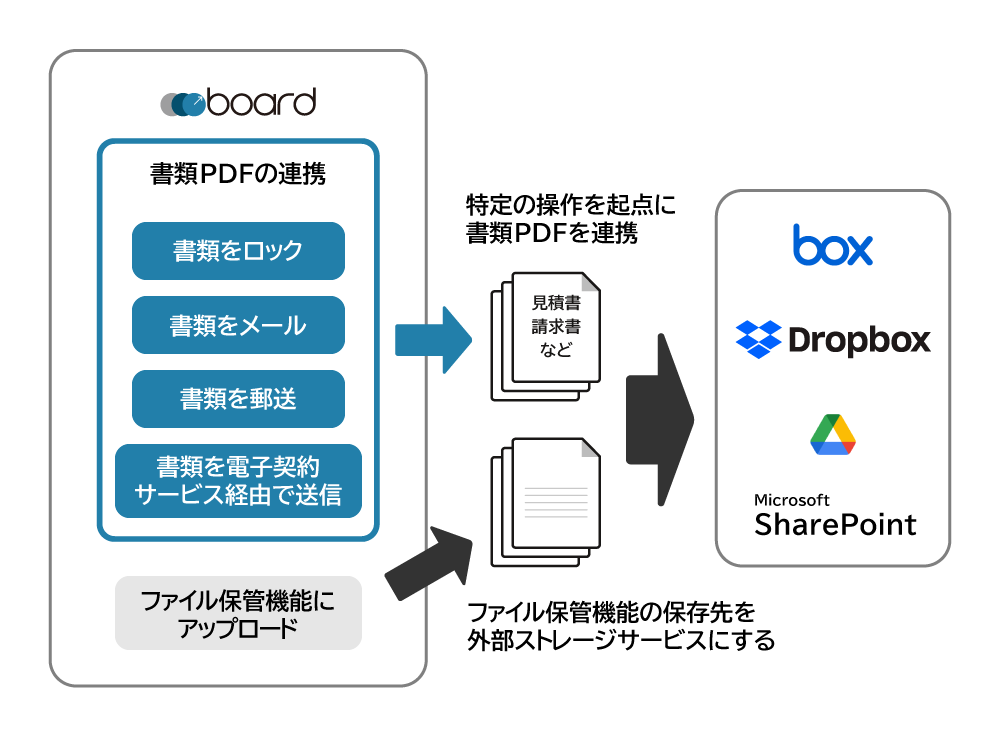 外部ストレージ連携の概要を示した図