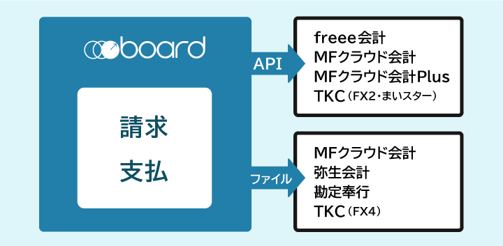 boardの請求・支払データを会計ソフトに連携しているイメージ図