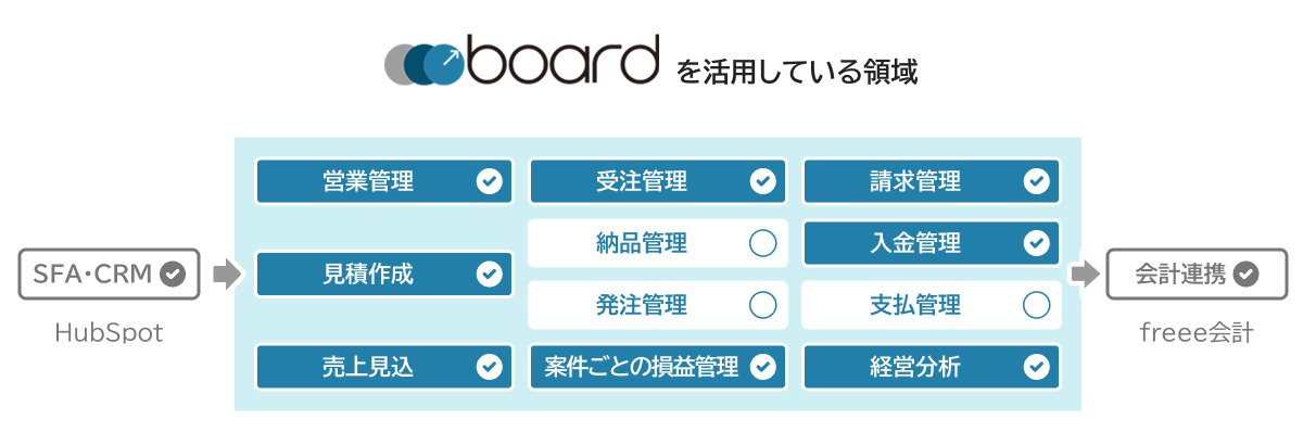 boardを活用している領域：営業管理・受注管理・請求管理・入金管理・見積作成・売上見込・案件ごとの損益管理・経営分析・HubSpot連携・freee会計連携