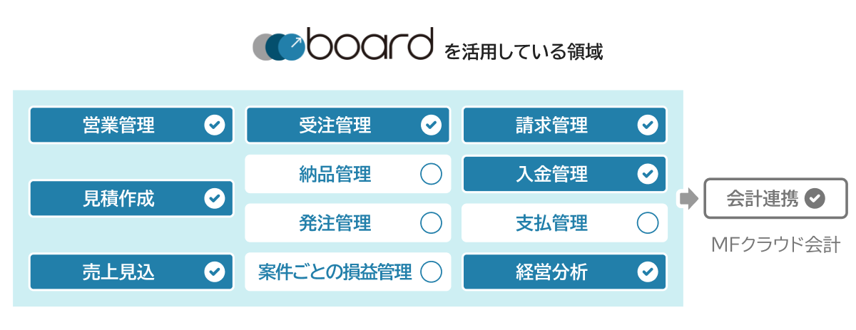 boardを活用している領域：営業管理・見積作成・受注管理・請求管理・入金管理・売上見込・経営分析・MFクラウド会計連携