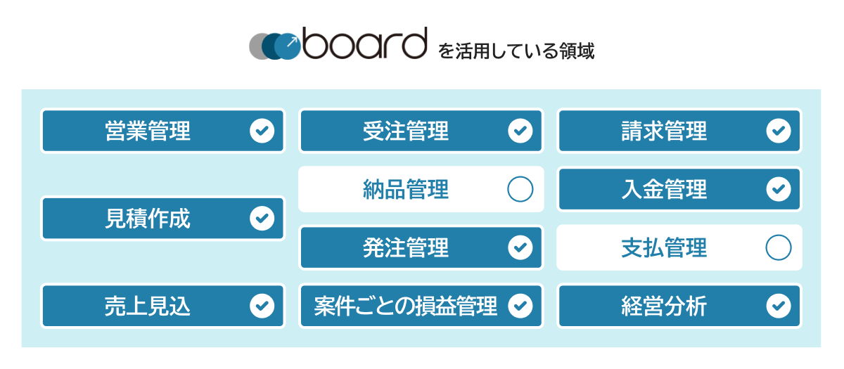 boardを活用している領域：営業管理・受注管理・請求管理・見積作成・発注管理・入金管理・売上見込・案件ごとの損益管理・経営分析