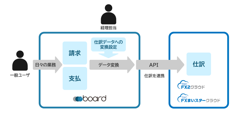 FX2クラウド・FXまいスタークラウド連携の概要図
