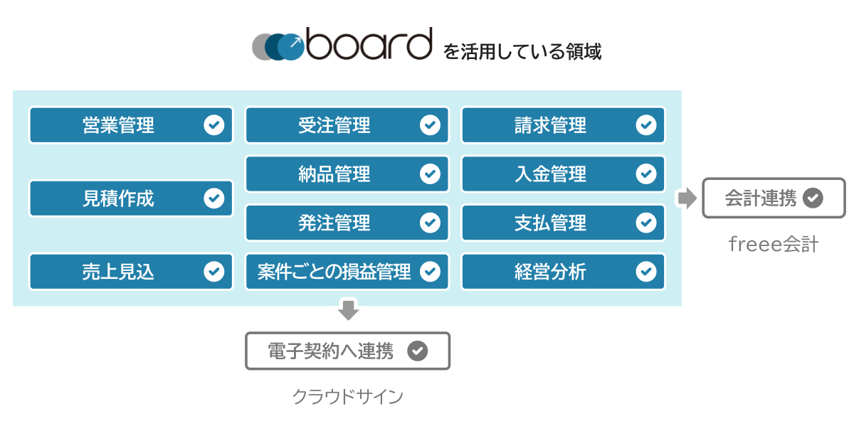 boardを活用している領域：boardを活用している領域：営業管理・受注管理・納品管理・請求管理・入金管理・発注管理・支払管理・見積作成・売上見込・案件ごとの損益管理・経営分析・会計連携（freee会計）・電子契約へ連携（クラウドサイン）