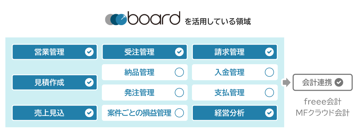boardを活用している領域：営業管理・見積作成・受注管理・請求管理・売上見込・経営分析・freee会計連携・MFクラウド会計連携