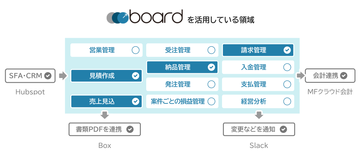 boardを活用している領域：見積作成・納品管理・請求管理・売上見込・MFクラウド会計連携・HubSpot連携・Box連携・Slack連携