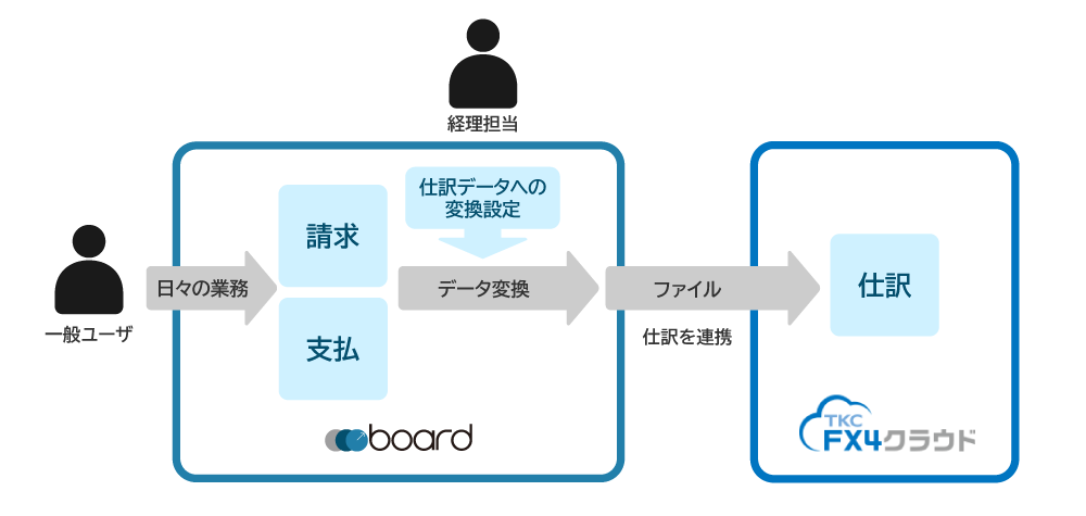 FX4クラウド連携の概要図