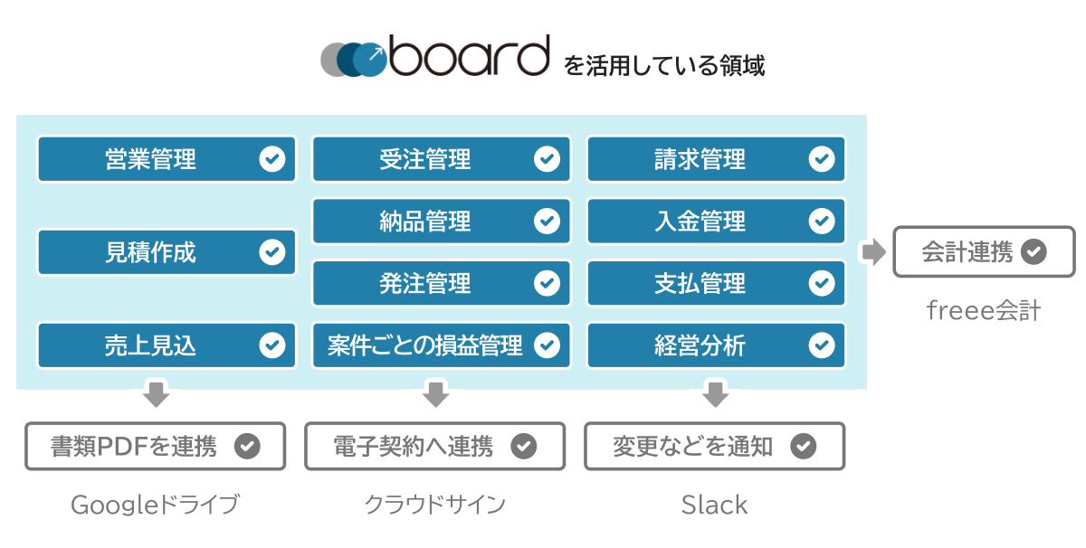 boardを活用している領域：営業管理・見積作成・受注管理・納品管理・請求管理・入金管理・発注管理・支払管理・売上見込・案件ごとの損益管理・経営分析・freee会計連携・Googleドライブ連携・クラウドサイン連携・Slack連携