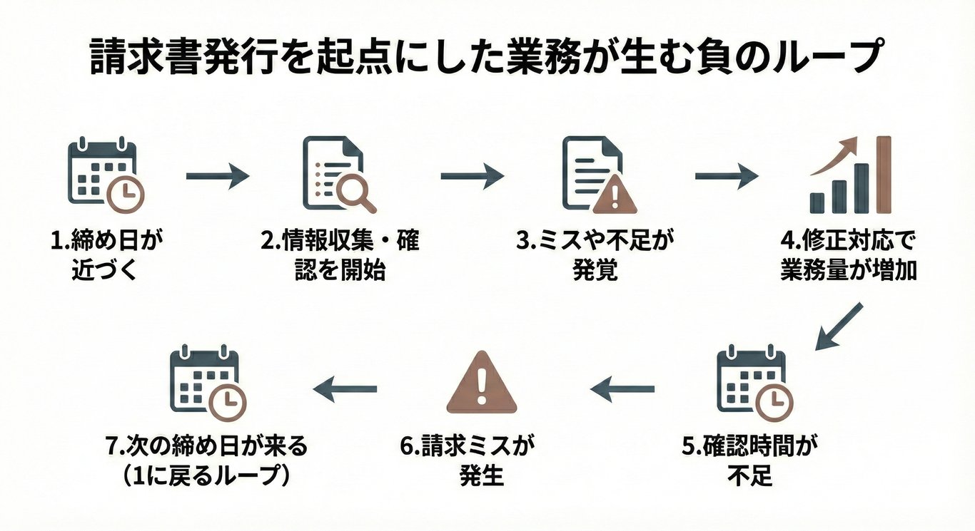1〜7の工程に分けて、請求書発行を起点にした業務がどのようにして負のループを生んでいるか図示。