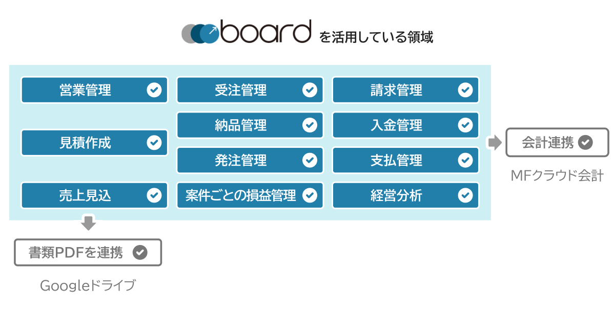 boardを活用している領域：営業管理・見積作成・受注管理・納品管理・請求管理・入金管理・発注管理・支払管理・売上見込・案件ごとの損益管理・経営分析・MFクラウド会計連携・Googleドライブ連携