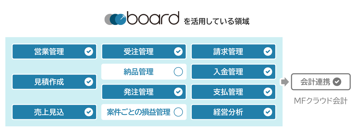 boardを活用している領域：営業管理・見積作成・受注管理・請求管理・入金管理・発注管理・支払管理・売上見込・経営分析・MFクラウド会計連携