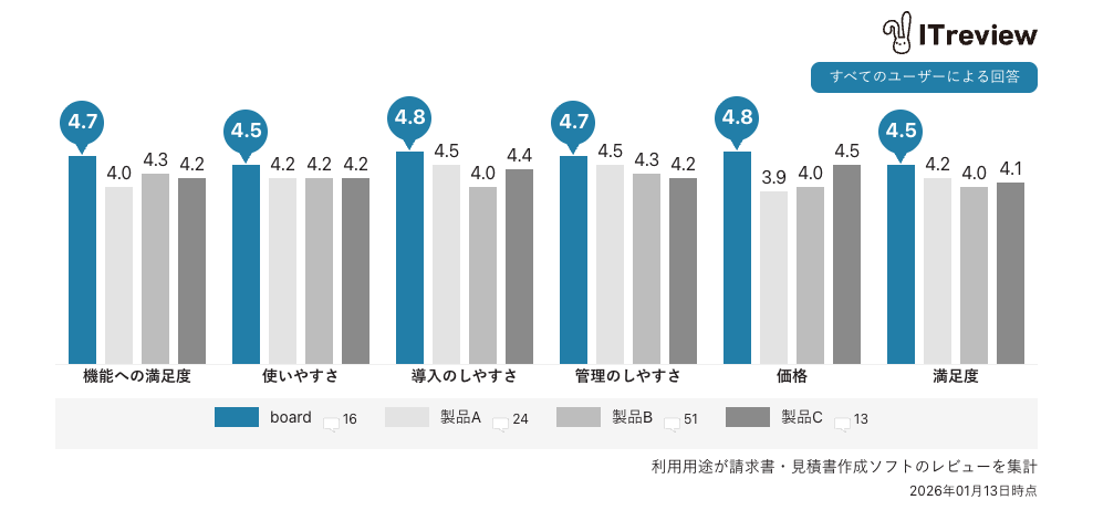 boardと他社製品の比較。「機能への満足度」「使いやすさ」「導入のしやすさ」「管理のしやすさ」「価格」「満足度」で高い評価を得ています。