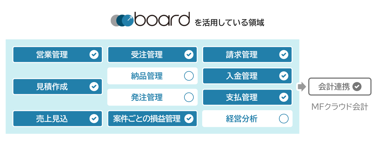 boardを活用している領域：営業管理・見積作成・受注管理・請求管理・入金管理・支払管理・会計連携・売上見込・案件ごとの損益管理