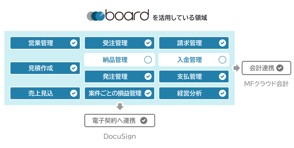 boardを活用している領域：営業管理・見積作成・受注管理・請求管理・発注管理・支払管理・売上見込・案件ごとの損益管理・経営分析・MFクラウド会計連携・DocuSign連携