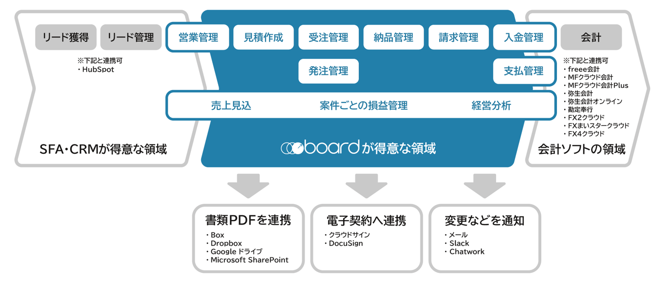 boardがカバーする業務領域図：boardでは、営業管理や見積もり作成から、受注・納品・請求・入金の管理までをカバーして、それらのデータをもとに売上見込みや案件単位の損益管理を行うことができます。boardから、freee会計・マネーフォワードクラウド会計・ネーフォワードクラウド会計Plus・弥生会計・勘定奉行・TKC FX2クラウド・FXまいスタークラウド・FX4クラウドなどの会計ソフトへ請求や支払データを連携することができます。また、営業管理のHubSpot、クラウドストレージのGoogleドライブ・Box・Dropbox・Microsoft SharePoint、電子契約サービスのクラウドサイン・DocuSignとの連携も可能です。