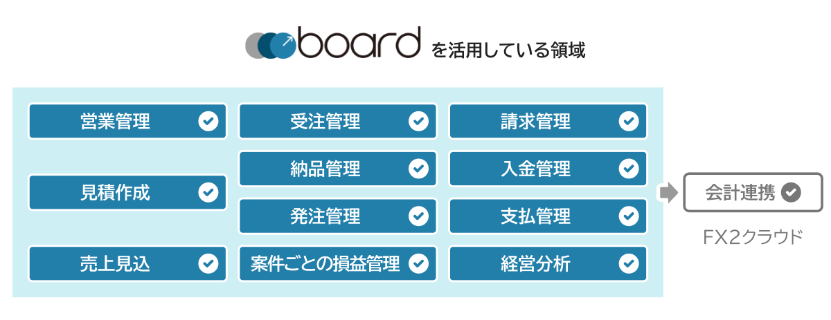 boardを活用している領域：営業管理・受注管理・見積作成・納品管理・請求管理・入金管理・発注管理・支払管理・売上見込・案件ごとの損益管理・経営分析・会計連携（TKC FX2クラウド）
