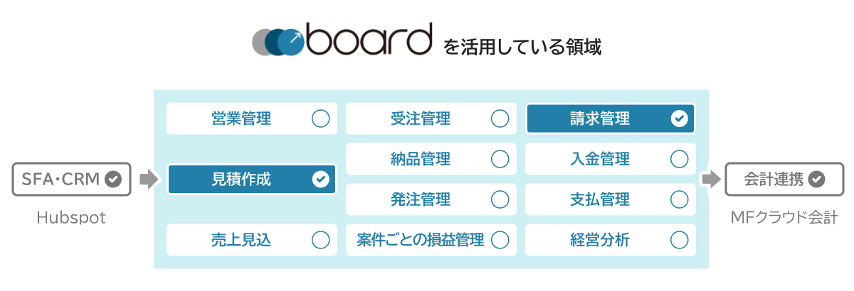 boardを活用している領域：見積作成・請求管理・HubSpot連携・MFクラウド会計連携