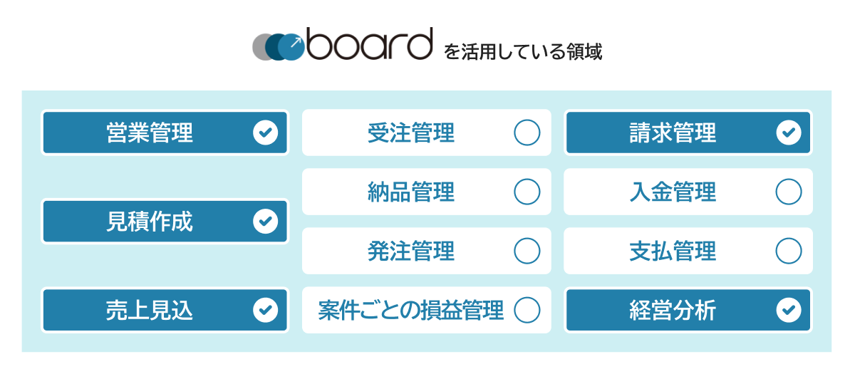 boardを活用している領域：営業管理・請求管理・見積作成・売上見込・経営分析