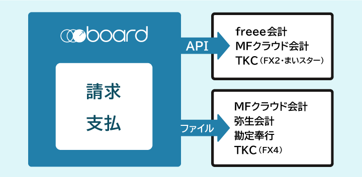 boardの請求・支払データを会計ソフトに連携しているイメージ図