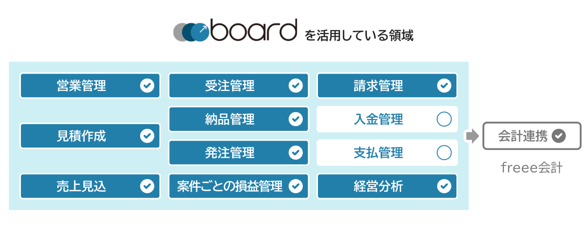 boardを活用している領域：営業管理・見積作成・受注管理・納品管理・請求管理・発注管理・売上見込・案件ごとの損益管理・経営分析・freee会計連携