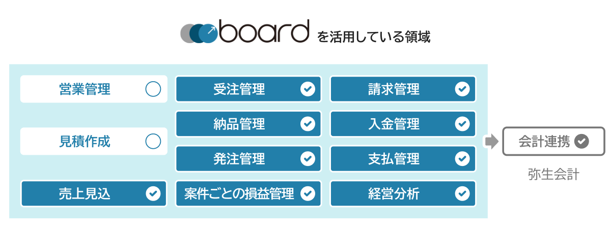 boardを活用している領域：受注管理・納品管理・請求管理・入金管理・発注管理・支払管理・会計連携・売上見込・案件ごとの損益管理・経営分析