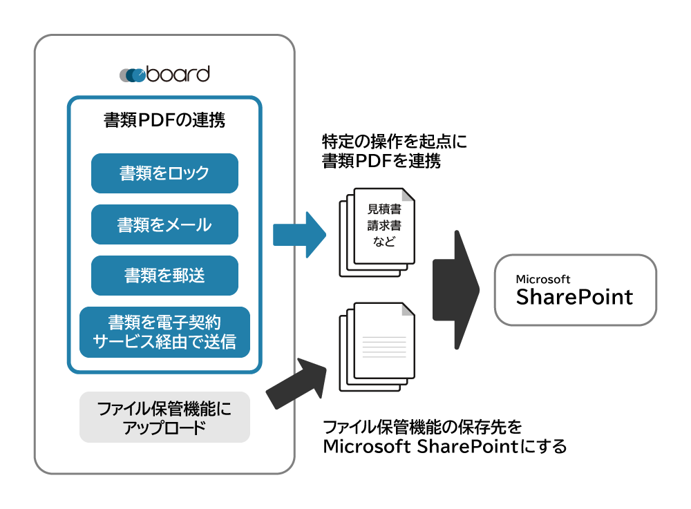 SharePoint連携の概要図