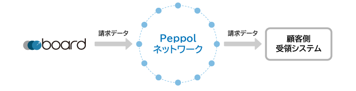 boardからPeppolネットワークを経由して請求データを送信しているイメージ図