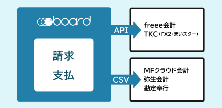 boardの請求・支払データを会計ソフトに連携しているイメージ図