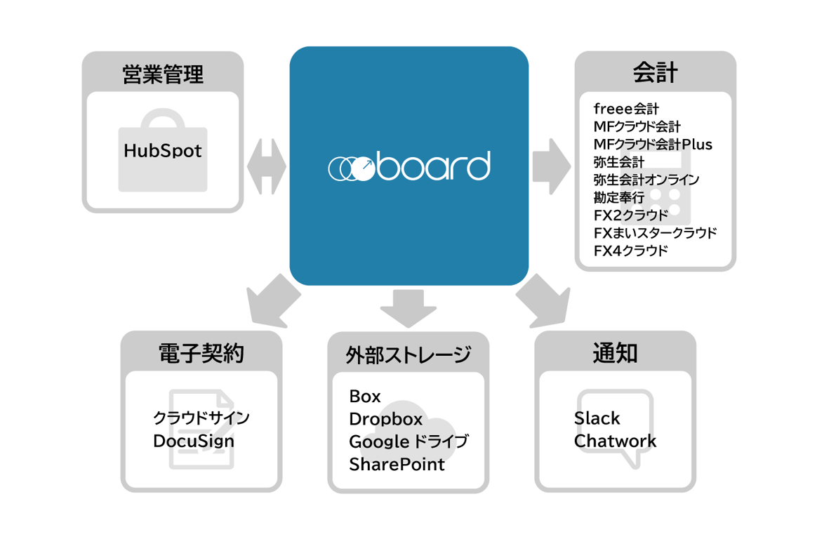 連携しているサービスの概要図