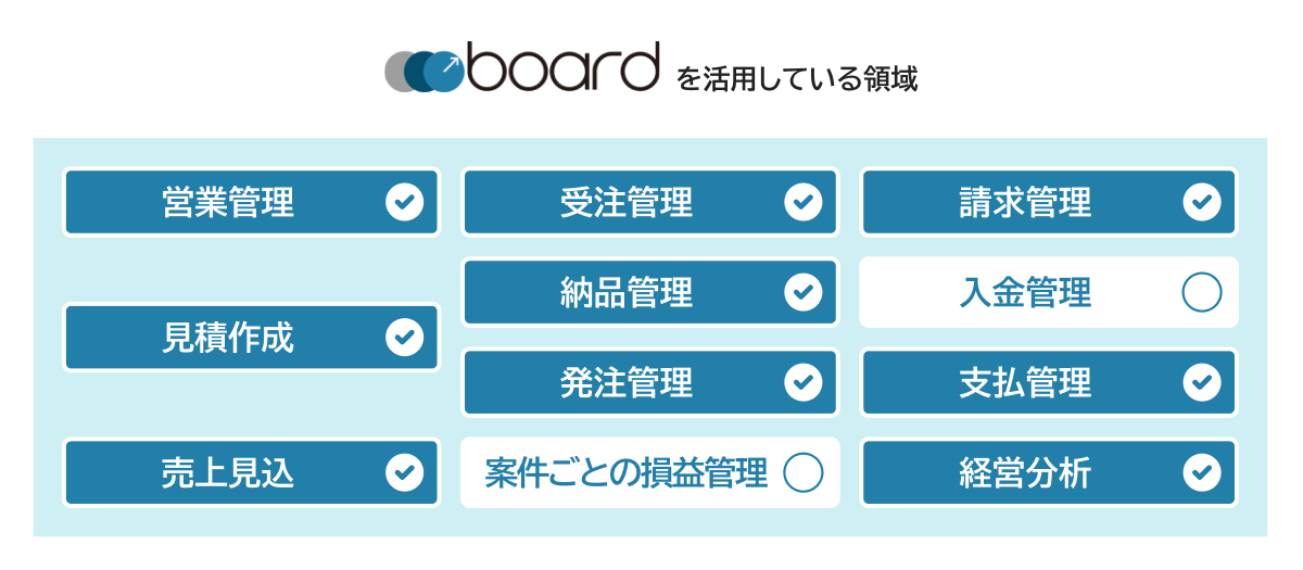 boardを活用している領域：営業管理・見積作成・受注管理・納品管理・請求管理・支払管理・売上見込・経営分析