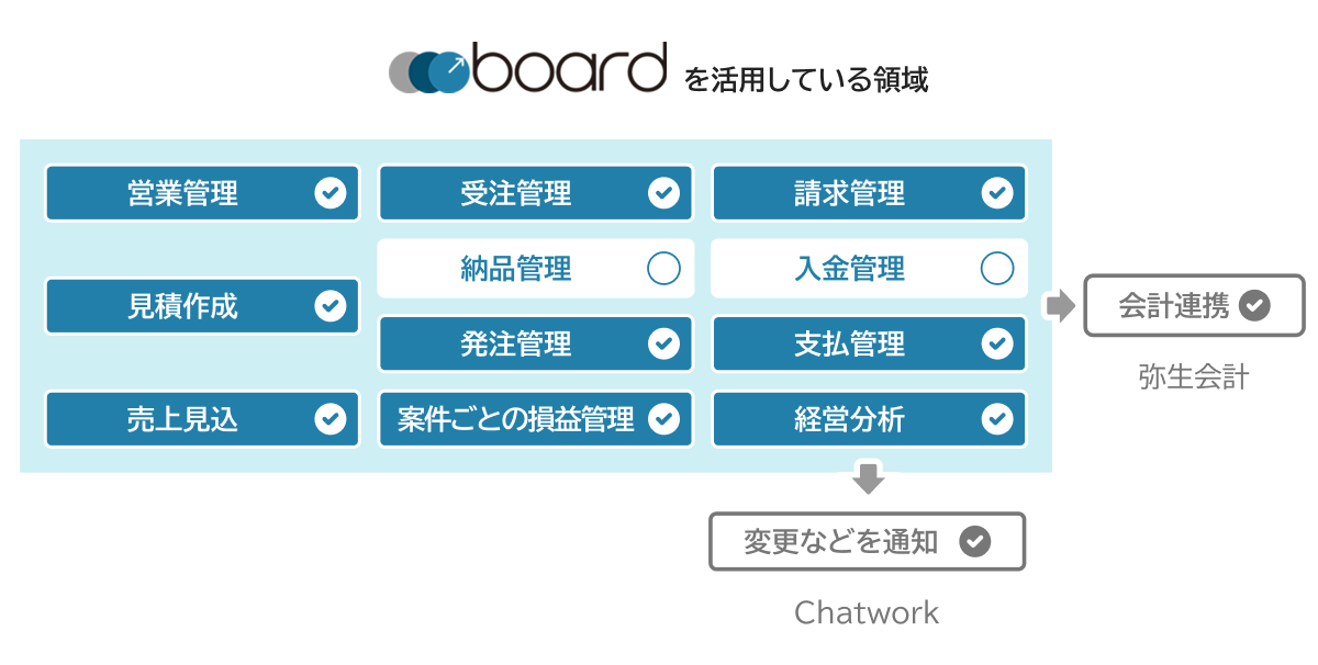 boardを活用している領域：営業管理・受注管理・請求管理・発注管理・支払管理・見積作成・売上見込・案件ごとの損益管理・経営分析・会計連携（弥生会計）・変更等の通知（Chatwork）