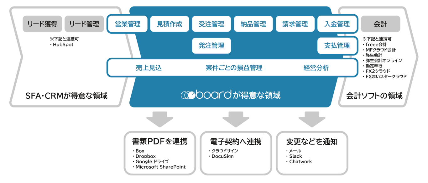 boardがカバーする業務領域図：boardでは、営業管理や見積もり作成から、受注・納品・請求・入金の管理までをカバーして、それらのデータをもとに売上見込みや案件単位の損益管理を行うことができます。boardから、freee会計・マネーフォワードクラウド会計・弥生会計・勘定奉行・TKC FX2クラウド・FXまいスタークラウドなどの会計ソフトへ請求や支払データを連携することができます。また、営業管理のHubSpot、クラウドストレージのGoogleドライブ・Box・Dropbox・Microsoft SharePoint、電子契約サービスのクラウドサイン・DocuSignとの連携も可能です。