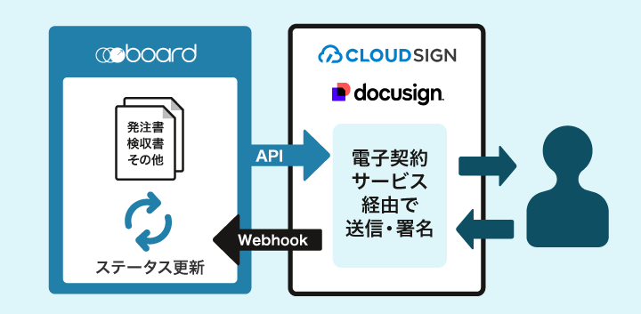 boardとクラウドサイン・Docusignを連携しているイメージ図
