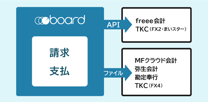 boardの請求・支払データを会計ソフトに連携しているイメージ図