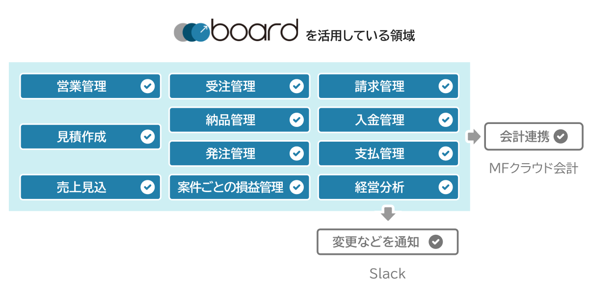 boardを活用している領域：営業管理・受注管理・請求管理・納品管理・入金管理・発注管理・支払管理・見積作成・売上見込・案件ごとの損益管理・経営分析