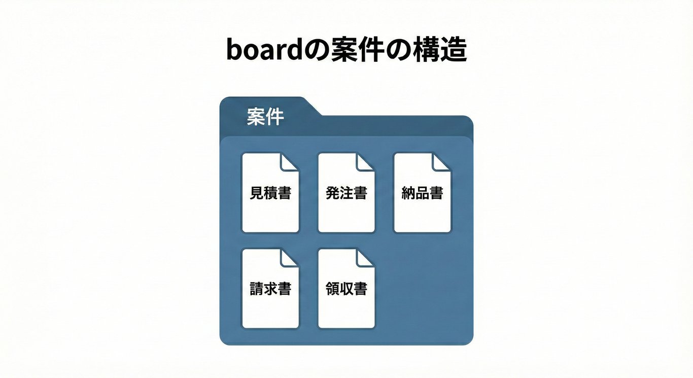 案件と書かれた1つのフォルダーの中に見積書・発注書・納品書・請求書・領収書が含まれている様子を図示。