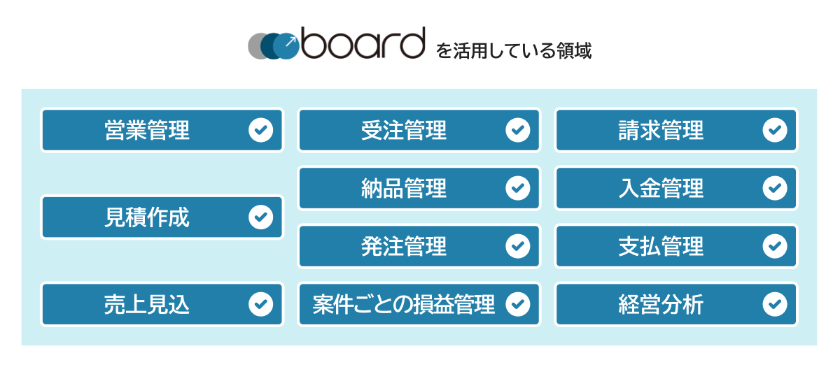 boardを活用している領域：営業管理・受注管理・請求管理・納品管理・入金管理・発注管理・支払管理・見積作成・売上見込み・案件ごとの損益管理・経営分析