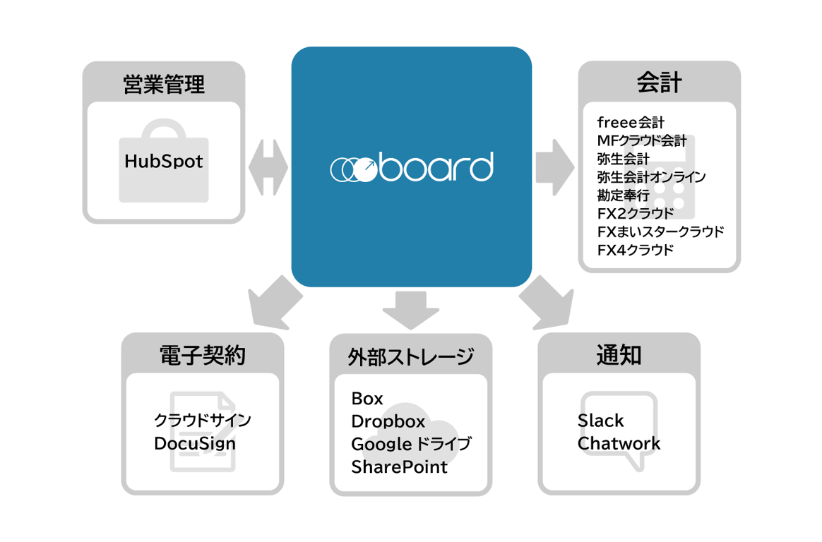 連携しているサービスの概要図