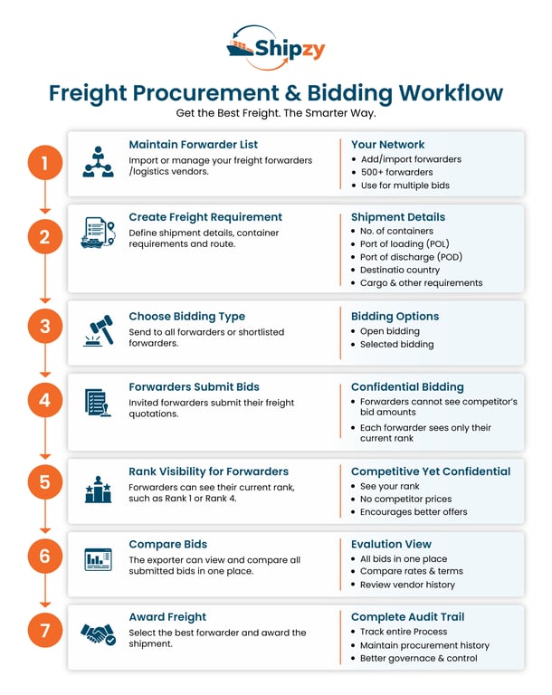 Shipzy freight procurement flow — freight requirement, invite forwarders, confidential bids, rank visibility, bid comparison and award
