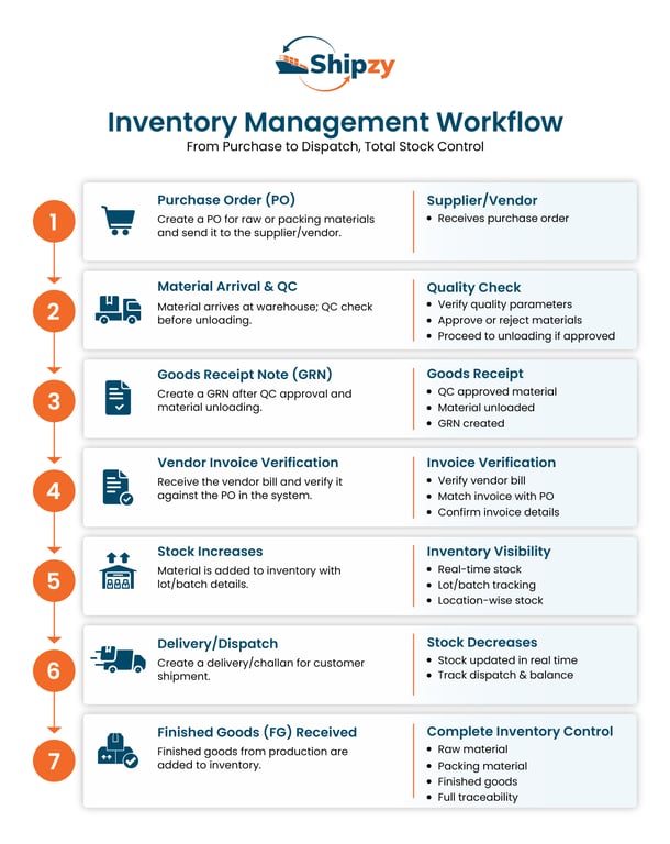 Shipzy inventory flow — supplier to purchase order, receipt, QC, GRN, stock, production and dispatch