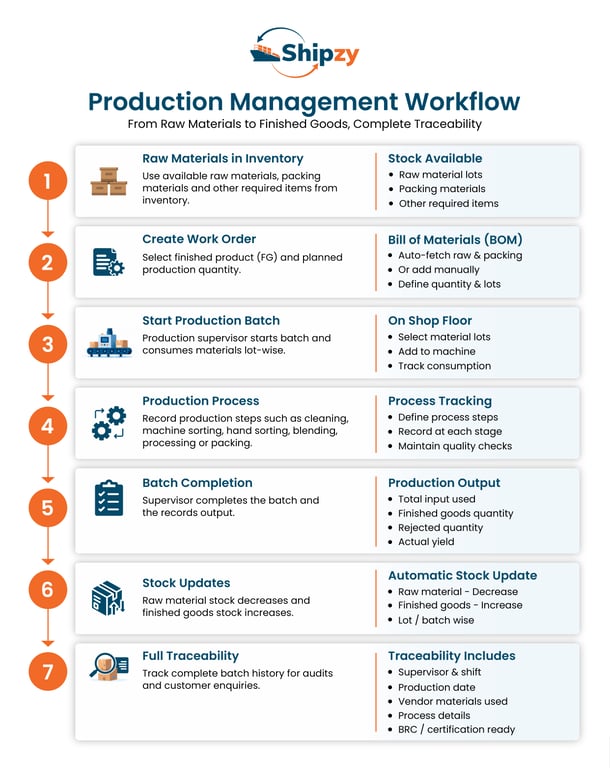 Shipzy production flow — work order, raw-material lots, production batch, processes, yield and finished goods