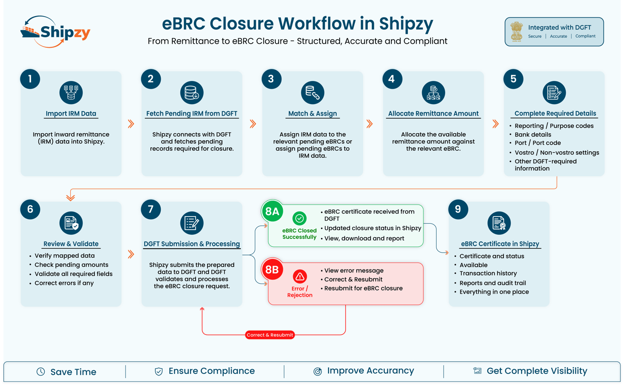 Shipzy eBRC closure flow — inward payment entries to DGFT-ready Excel upload and eBRC closure