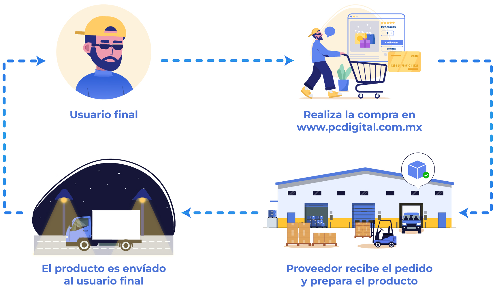 Modelo de integración dropshipping PCDigital