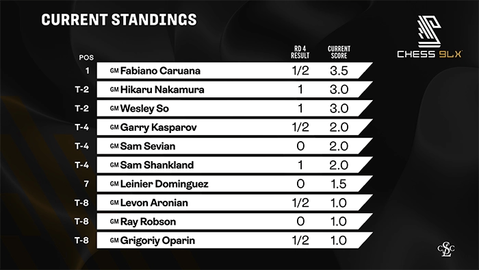 9LX Standings After Round 4