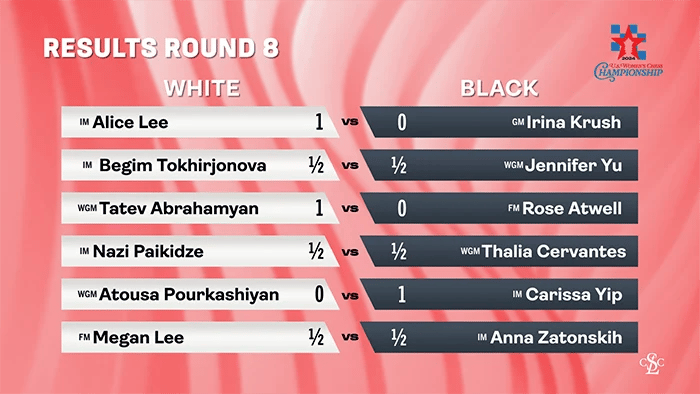 2024 US Women's Championship Results for Round 8