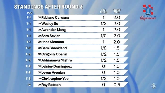 2024 US Chess Champs Open Standings After Round 3