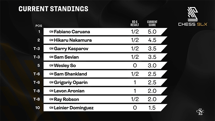 Standings After Round 6