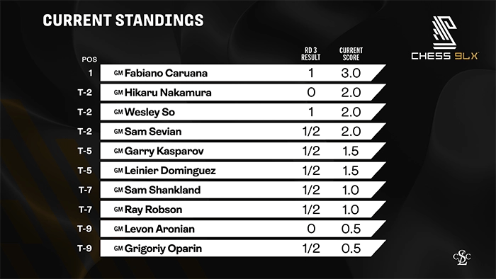 Standings After Round 1